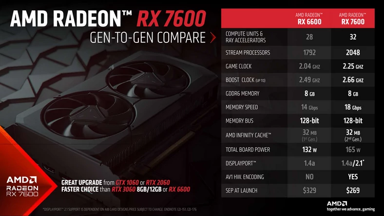 AMD Radeon RX 7600 vs AMD Radeon RX 6600