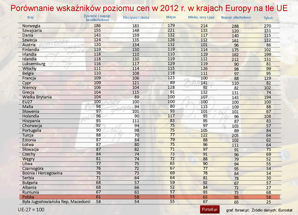 Porównanie wskaźników poziomu cen w 2012 r. w krajach Europy na tle UE