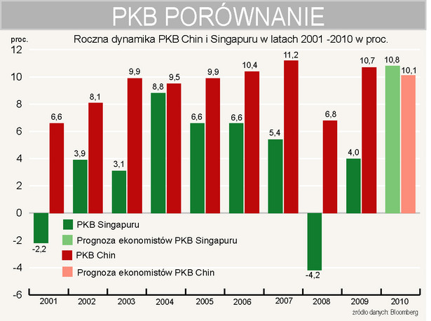 Chiny i Singapur - PKB w latach 2001-2010