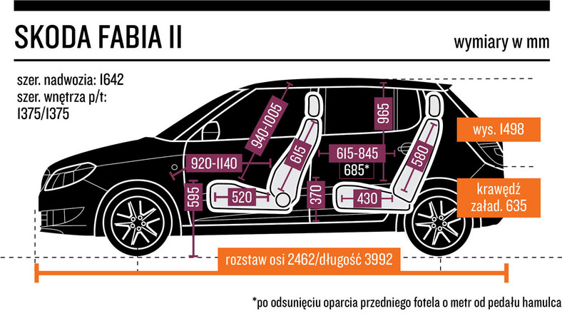 4. Skoda Fabia II (2007-14) - od 13 500 zł  