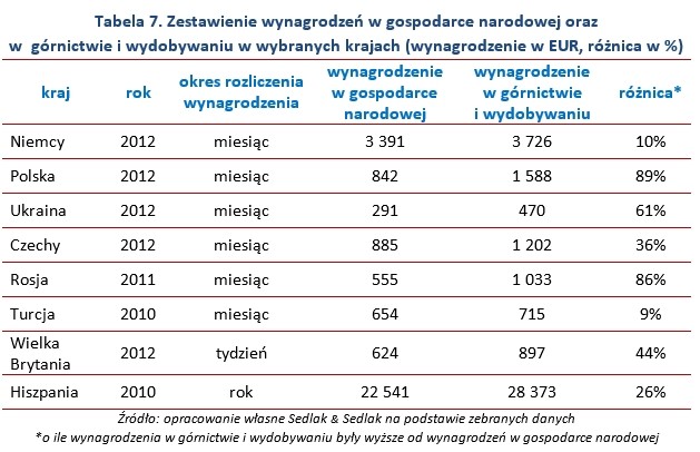 Tabela 7. Zestawienie wynagrodzeń w gospodarce narodowej oraz w  górnictwie i wydobywaniu w wybranych krajach (wynagrodzenie w EUR, różnica w %)