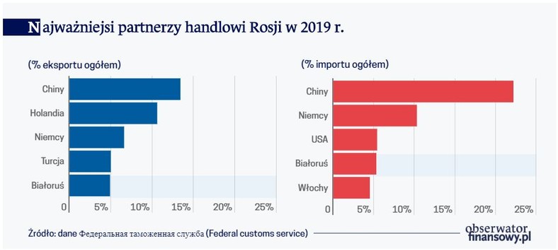 Najważniejsi partnerzy handlowi Rosji w 2019 r