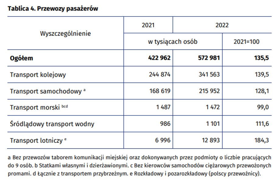 Przewozy pasażerów 2022