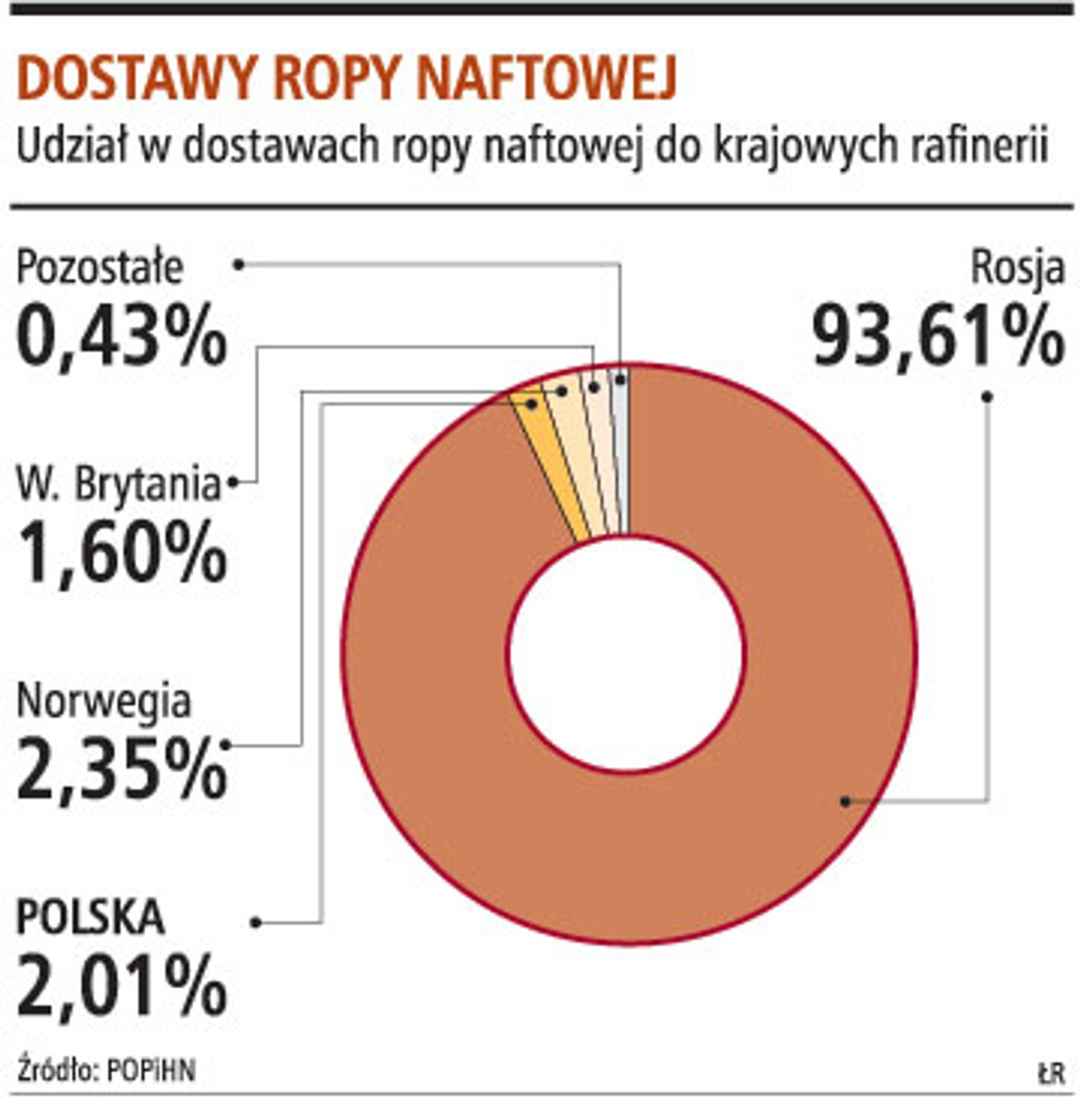 Dostawy ropy naftowej