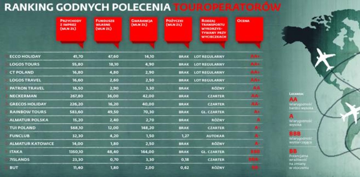 Ranking godnych polecenie touroperatorów.