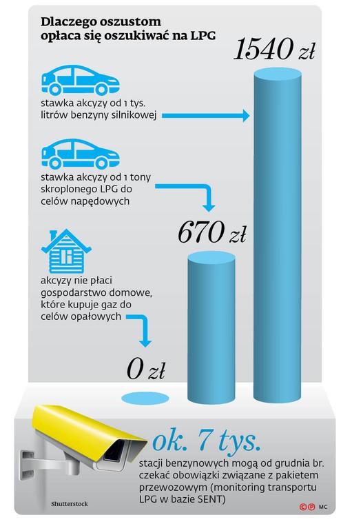 Dlaczego oszustom opłaca się oszukiwać na LPG