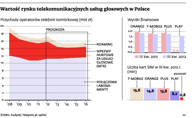 Wartość rynku telekomunikacyjnych usług głosowych w Polsce