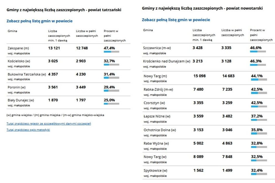 Poziom zaszczepienia mieszkańców w poszczególnych gminach na dzień 29.11.2021 r.