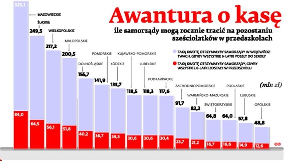 Sześciolatki: awantura o kasę