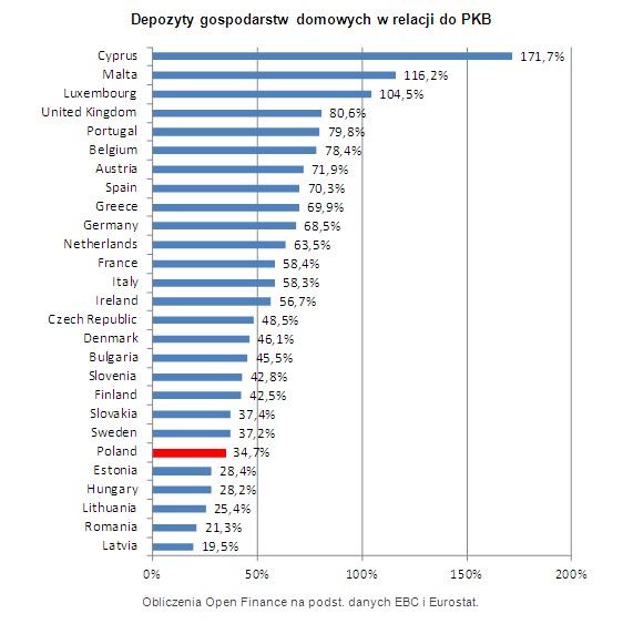 Depozyty gospodarstw domowych w relacji do PKB