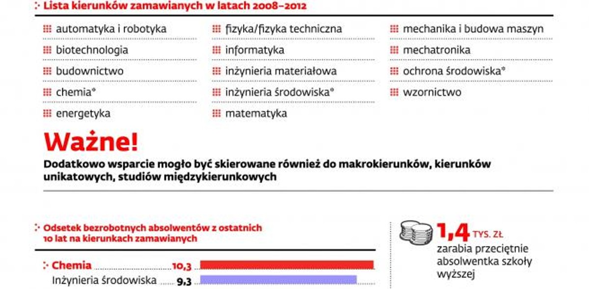 Sytuacja absolwentów na rynku pracy