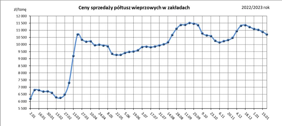 Ceny półtusz w zakładach mięsnych są dużo wyższe niż rok temu.