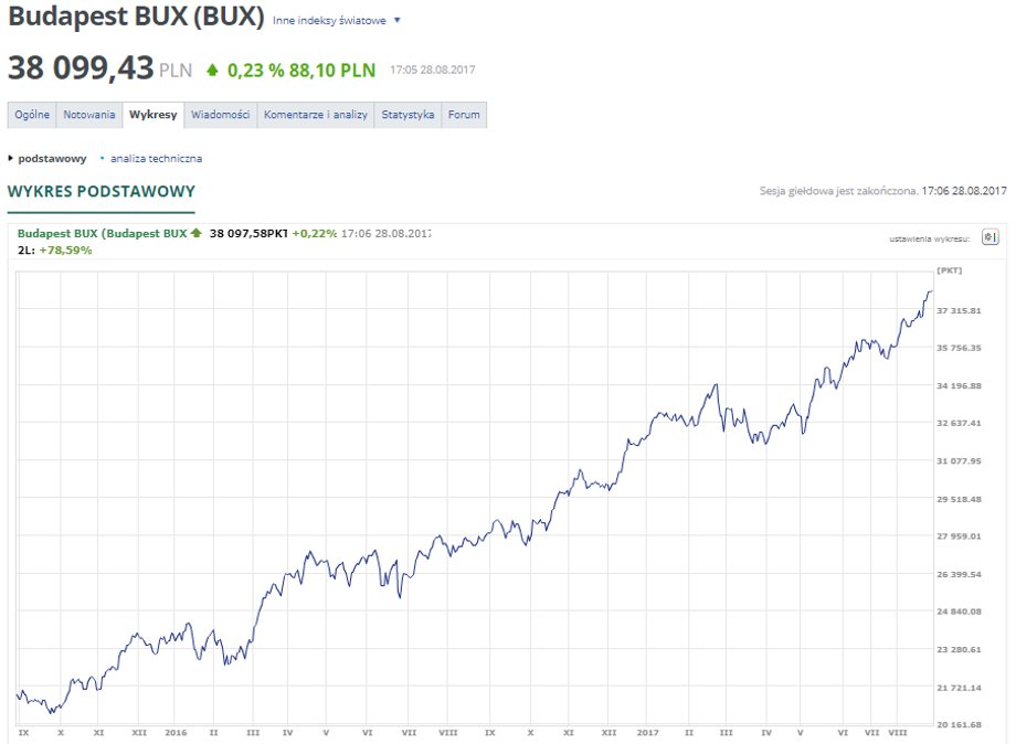 Wykres BUX od 31.08.2015 do 28.08.2017
