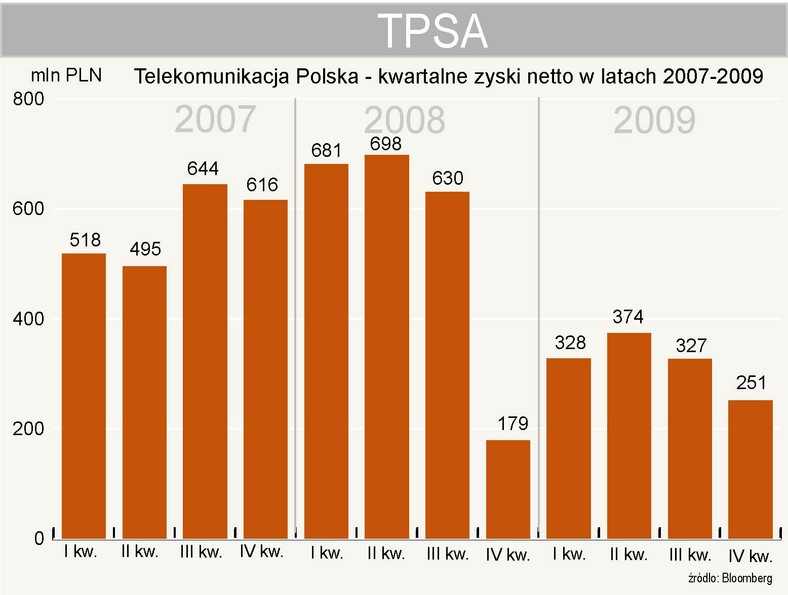 TPSA- zysk netto w 4 kwartale 2009 roku