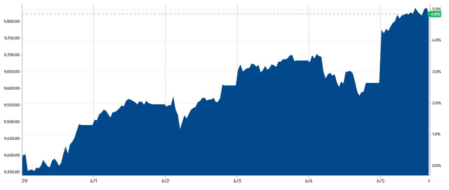 Indeks Nasdaq Composite w dniach 29 maja - 5 czerwca