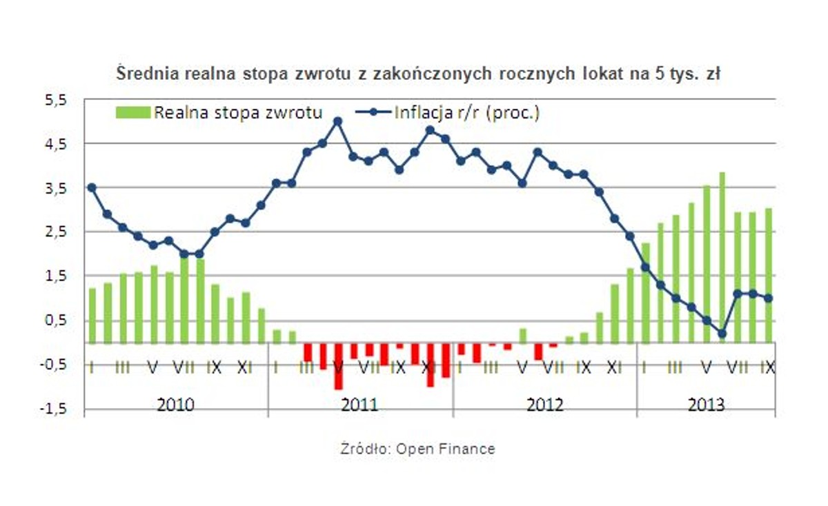 Średnia realna stopa zwrotu z zakończonych rocznych lokat na 5 tys. zł