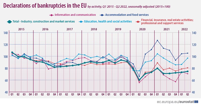 Deklaracje upadłości według branż