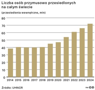 Liczba osób przymusowo przesiedlonych na całym świecie