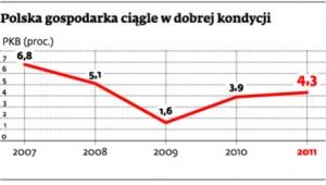 Polska gospodarka ciągle w dobrej kondycji