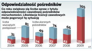 Zamiast licencji pośrednika certyfikat jakości