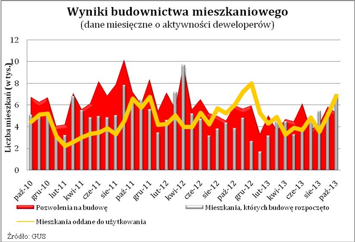 Wyniki budownictwa mieszkaniowego (dane miesięczne o aktywności deweloperów)