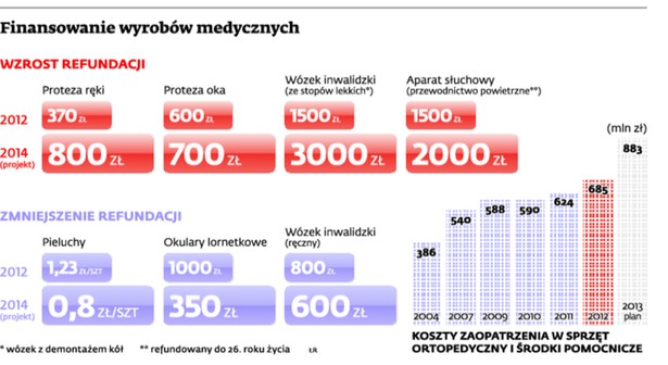 Finansowanie wyrobów medycznych