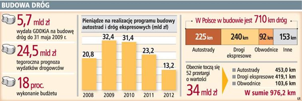 Budowa dróg