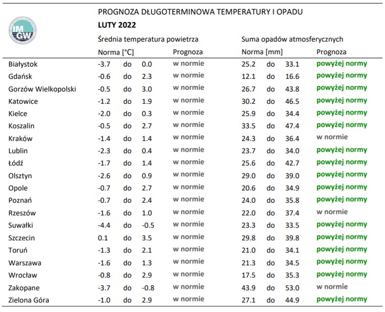 Normy opadów i temperatury dla lutego