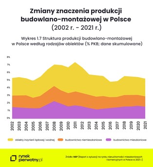 Budowa mieszkań i domów to tylko 1,5 proc. PKB? Sprawdzamy