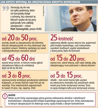 Droższe ubezpieczenie kredytu kupieckiego