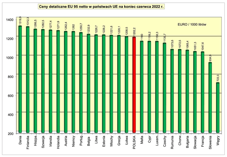 Ceny benzyny 95 przed opodatkowaniem Polska-UE według POPiHN