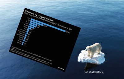 15 największych trucicieli na świecie. Te państwa wyemitowały najwięcej CO2 [WYKRES]