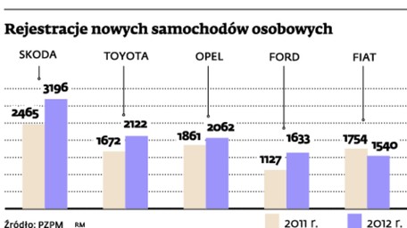 Rejestracje nowych samochodów osobowych