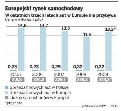 Europejski rynek samochodowy