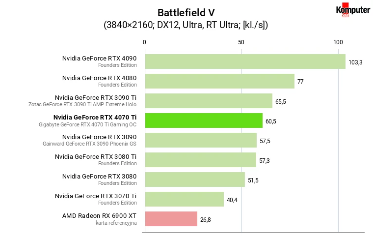Nvidia GeForce RTX 4070 Ti – Battlefield V RT 4K