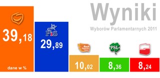 Wyniki wyborów ze 100 proc. obwodów: w Sejmie PO, PiS, Ruch Palikota, PSL, SLD i Mniejszość Niemiecka