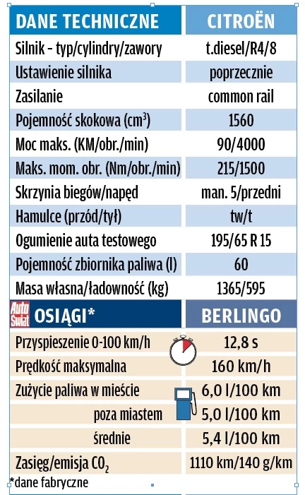 Zabudowa warsztatowa w Citroenie Berlingo