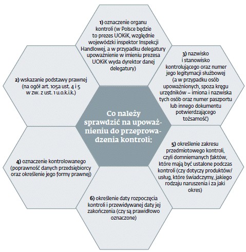 Co należy sprawdzić na upoważnieniu do przeprowadzenia kontroli: