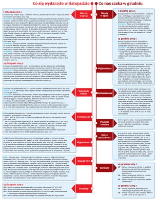Ściągawka dla księgowych: Co nas czeka w grudniu?