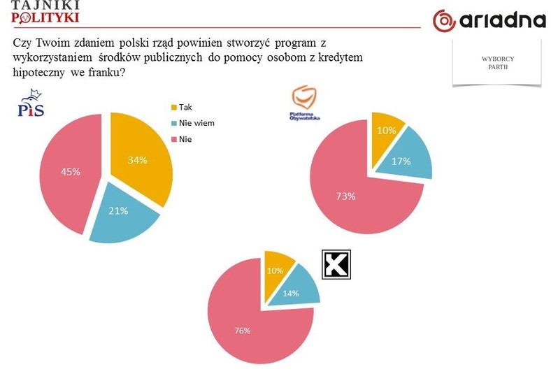 Oceny elektoratów różnych partii, fot. tajnikipolityki