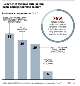 Polacy chcą zwracać butelki tam, gdzie najczęściej robią zakupy