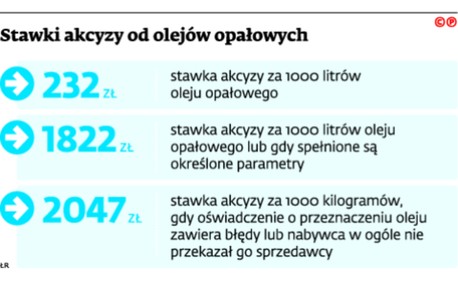 Stawki akcyzy od olejów opałowych