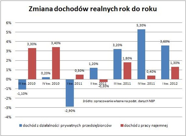 Zmiana dochodów realnych rok do roku