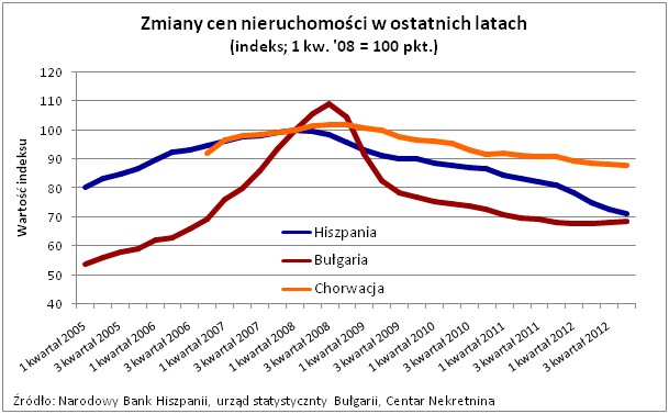 Zmiany cen nieruchomości w ostatnich latach