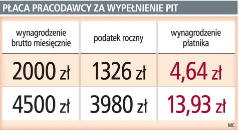 Płaca pracodawcy za wypełnianie PIT