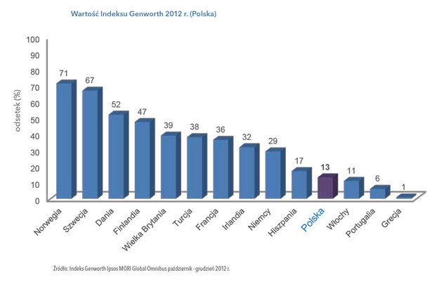 Wartość Indeksu Genworth 2012 r.