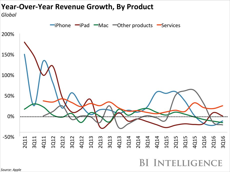 Przychody rok do roku z poszczególnych kategorii produktowych Apple