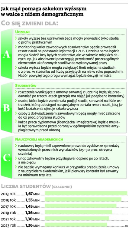 Jak rząd pomaga szkołom wyższym w walce z niżem demograficznym