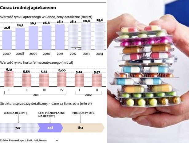 Coraz trudniej aptekarzom