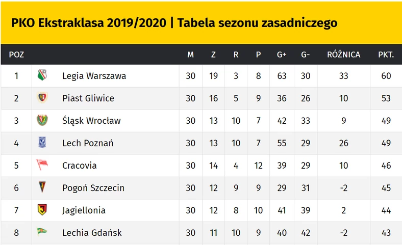 PKO Ekstraklasa: tabela grupy mistrzowskiej, tabela grupy spadkowej.  Terminarz - Piłka nożna